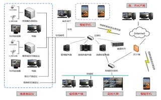 公司承建的河北省渔港视频动态监控系统正式投入运行