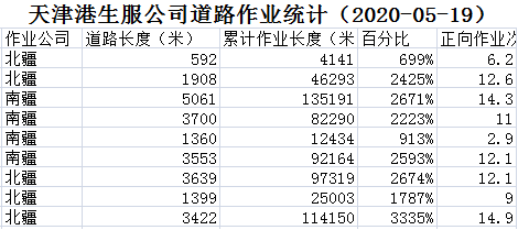 天津港集团环卫作业智慧监控统计平台