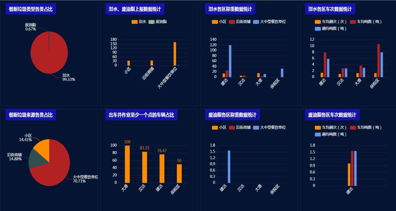 天津市滨海新区餐厨垃圾收运处理全过程信息化统计监管平台案例