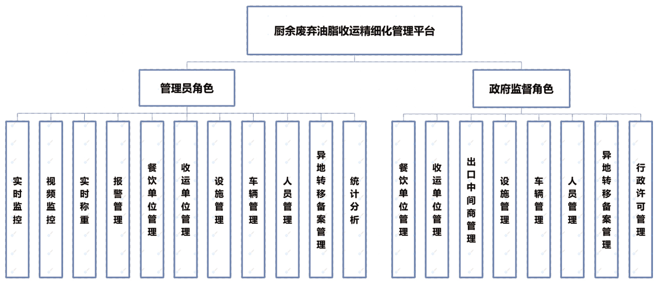 厨余废弃油脂精细化管理平台